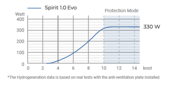 Spirit 1.0 Evo 3HP 1kW Electric Outboard Motor
